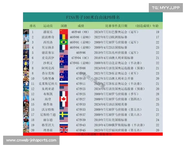 波波维奇以46.51秒刷新世锦赛纪录勇夺100米自由泳金牌 波波维奇以46.51秒刷新世锦赛纪录勇夺100米自由泳金牌